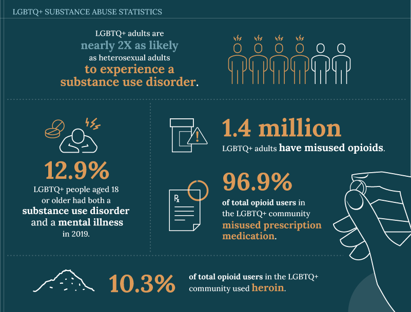 LGBTQ+ substance abuse statistics